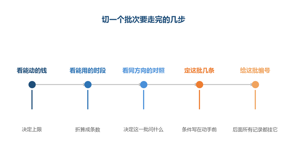 批次大小不是感觉出来的,是被这三样约束一起压出来的