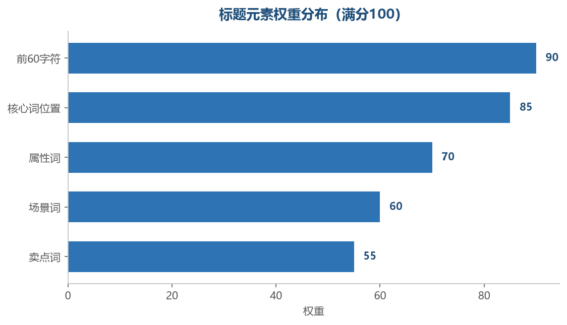 标题元素权重分布