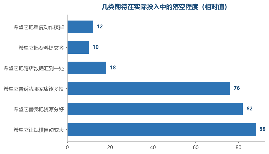 前三条落空得少,后三条落空得多,差别在于它们是不是工具接手的活