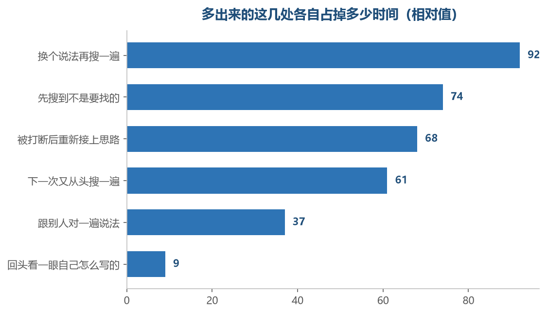 最费的是没有边界的那一步，最省的恰恰是最值钱的那一步