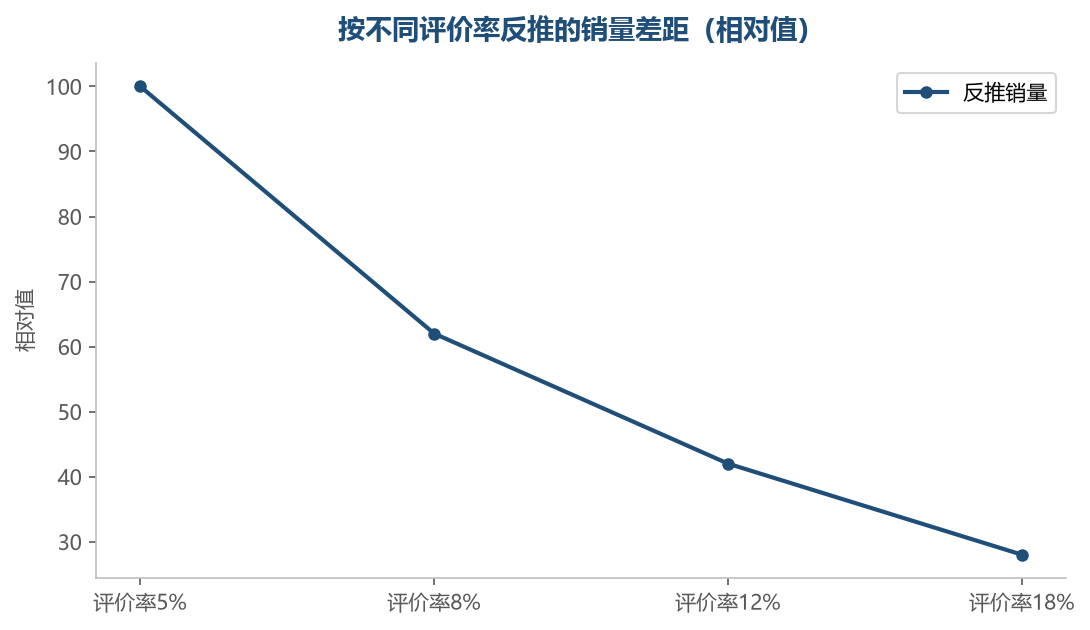 评价率取错一个档位,反推出来的销量能差出好几倍