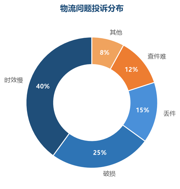 物流投诉分布