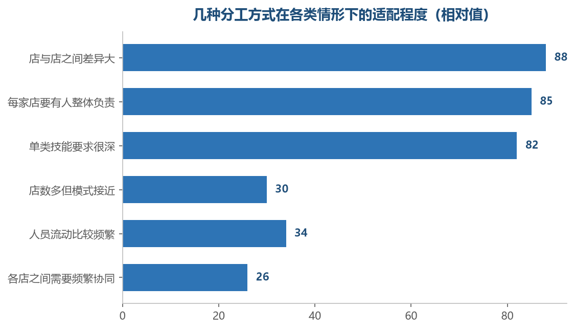 前几种情形适合按店分,后几种情形按职能分更省事