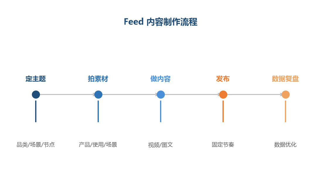 内容流程