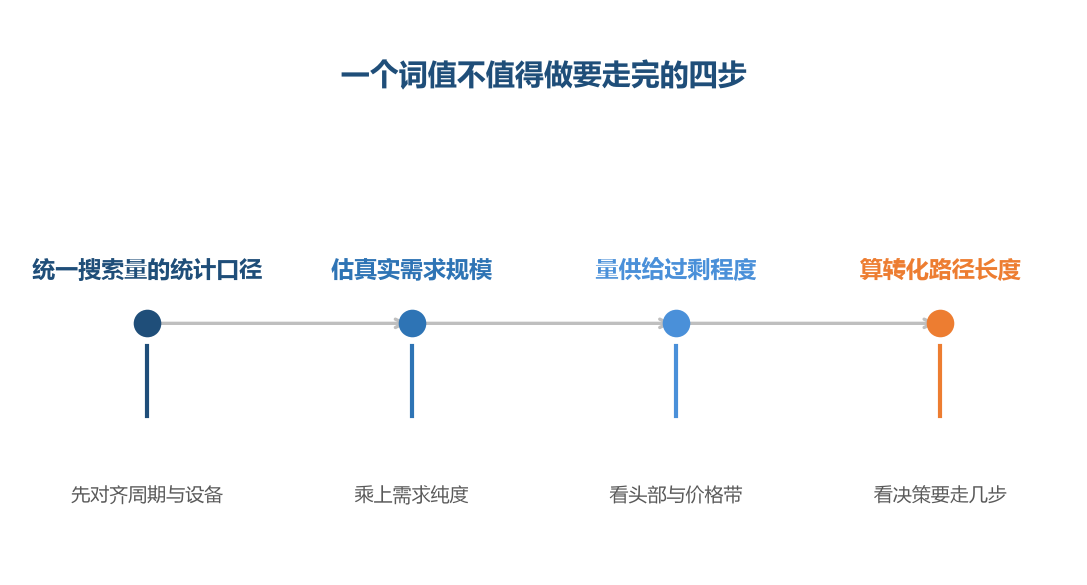 验证一个词要先让它的搜索量在同一把尺子上，再往下量三个维度