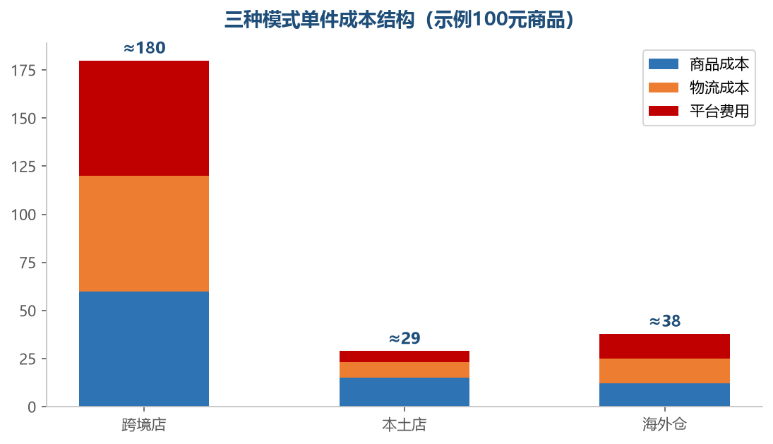 三模式成本结构