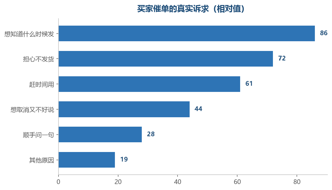 多数催单要的是确定性，不是催促本身