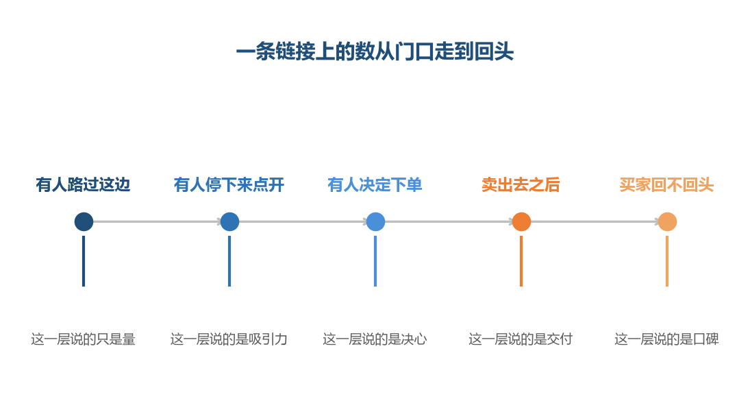 四类数沿着同一条路走下来,越往后越接近结果