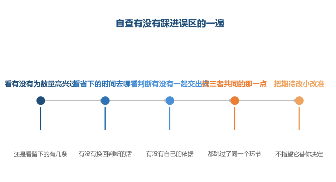 三个误区查到最后，都落在同一件事上，就是跳过了判断