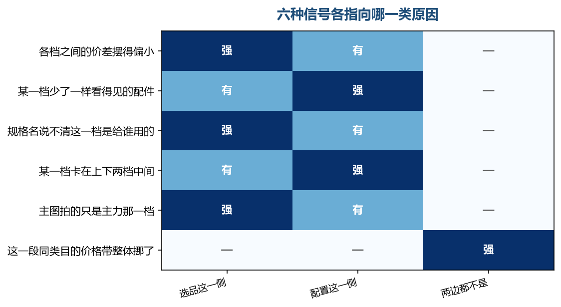同一个失衡,落在哪一类原因上,决定你该先动价格还是先动配置