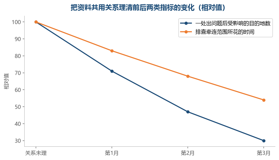 关系理清之后，受影响的目的地数下降得比排查时间更快