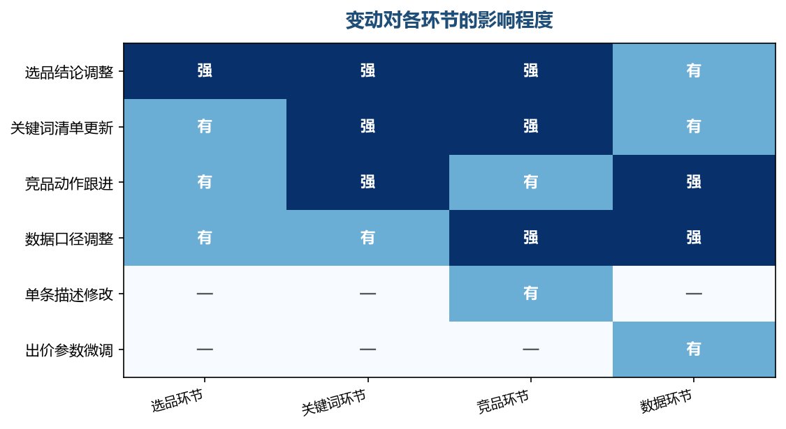 同一个变动在不同环节的波及程度不同,按影响程度决定通知的先后