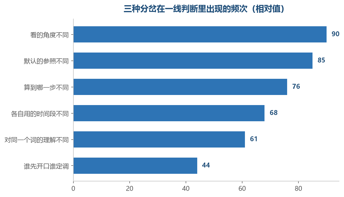 前三种占了大多数，后面几种多半由它们带出来