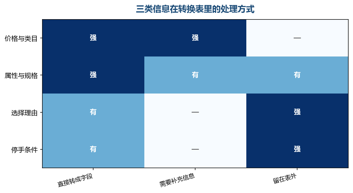 理由和停手条件不进字段，它们留在表外由人来把关