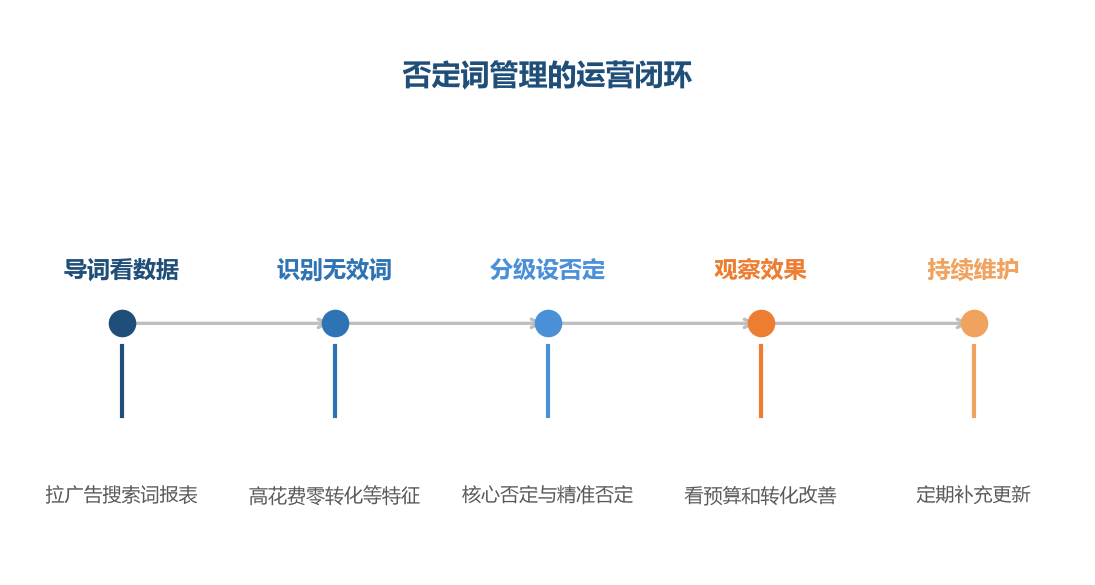 否定词管理是持续的闭环:从数据里发现无效词、设置否定、观察效果、持续维护,预算的浪费才能被持续堵住