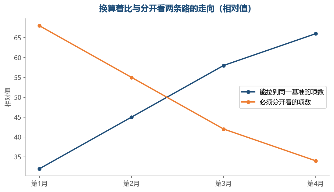 能被换算到同一基准的项不多,剩下的都得各定各的线