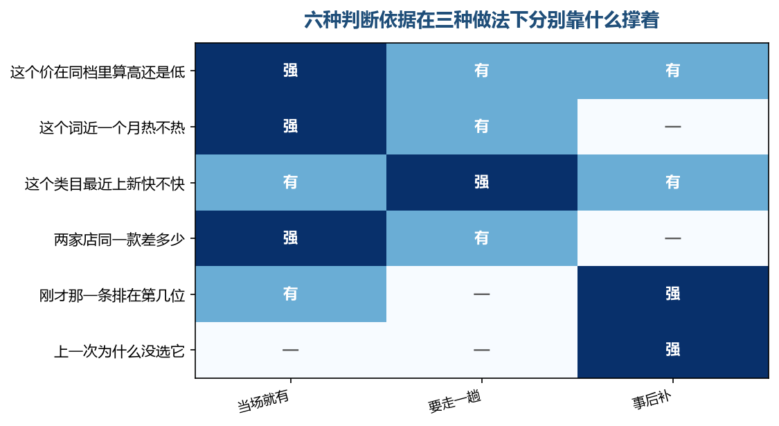 要走的那些趟数，集中在需要把东西搬到别处去对的几类上