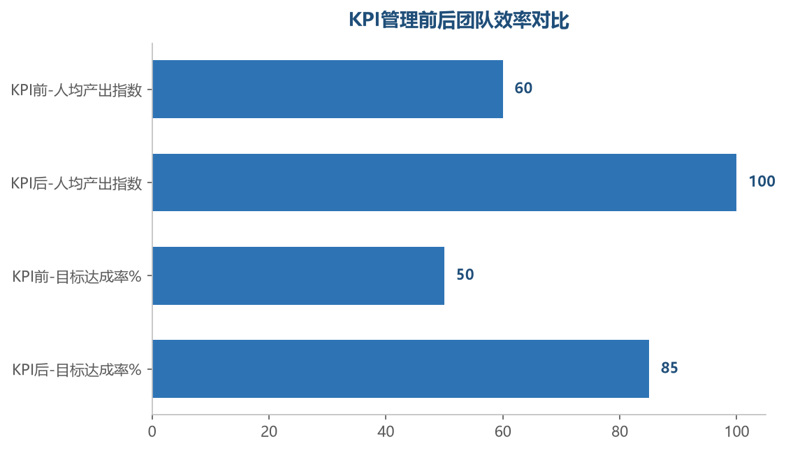 KPI效果