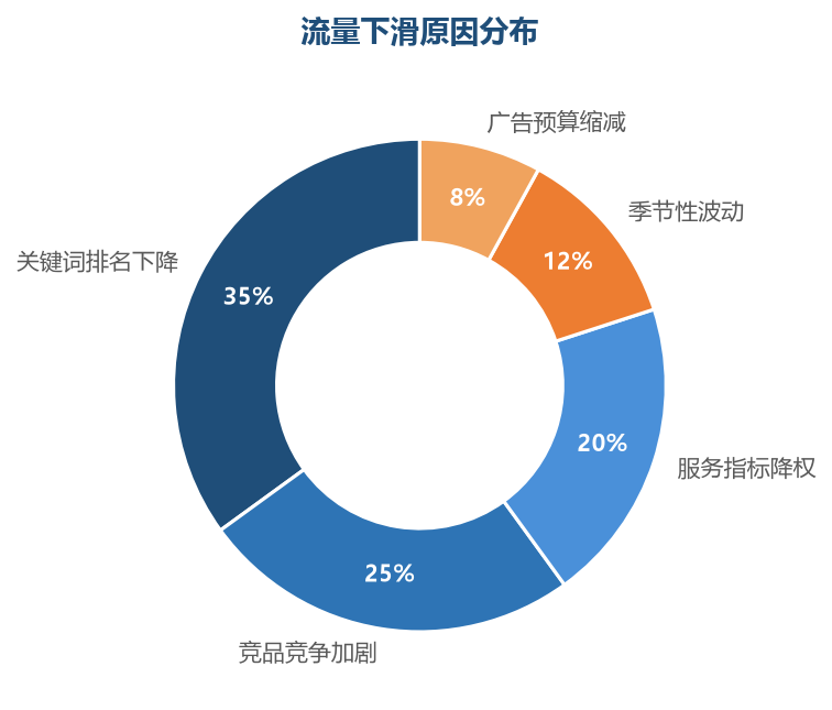 流量下滑原因