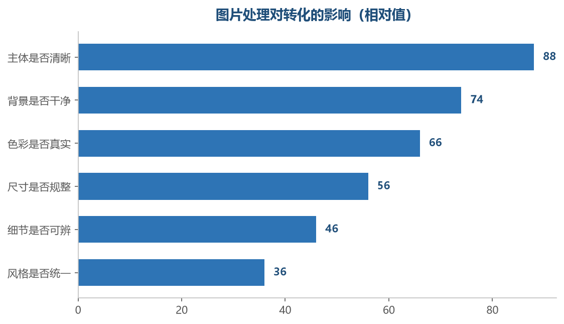 越靠前的项，处理时越要优先保证