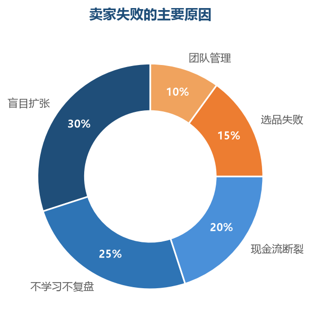 失败原因