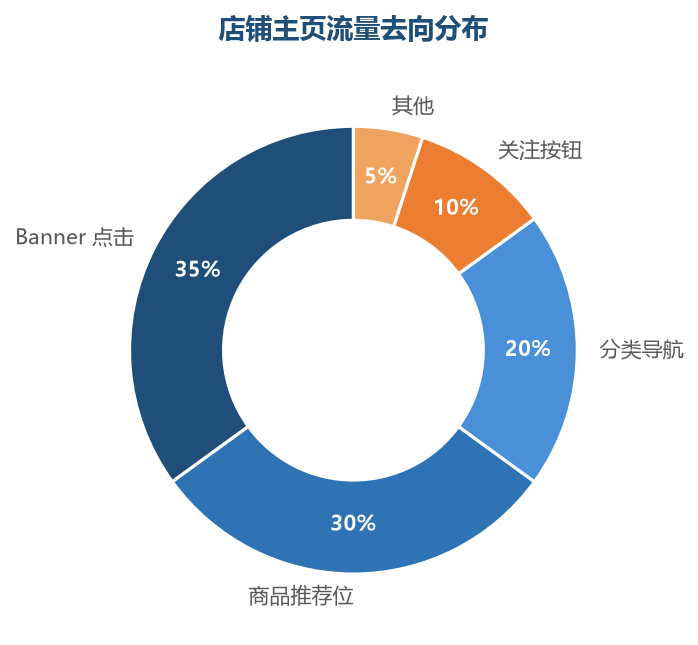 主页流量去向