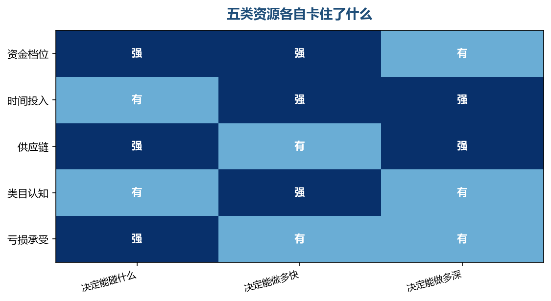每一项资源卡住的东西不一样,混在一起看就容易判断失真
