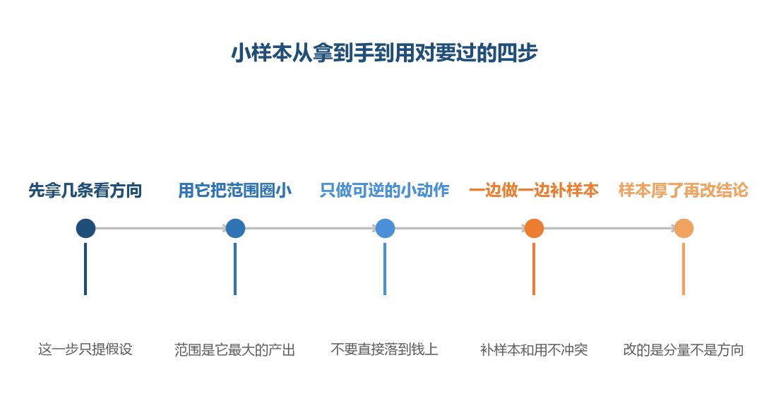 小样本的价值在被用掉之后就结束了,别让它继续留在结论里