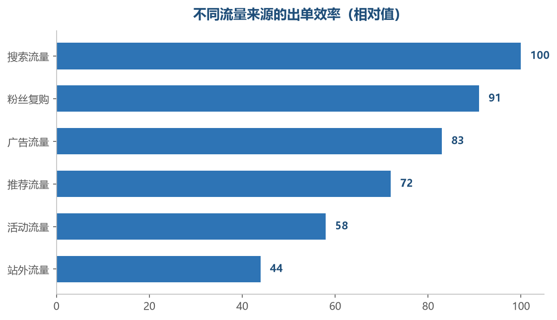 同一个商品,不同来源的流量质量差别很大