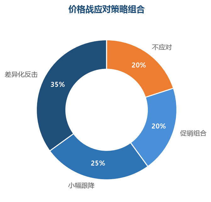 差异化反击是主流策略,裸降价占比最低