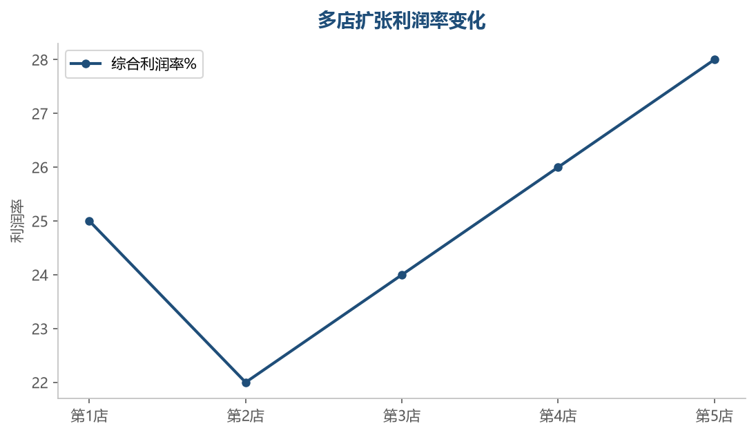 扩张利润率