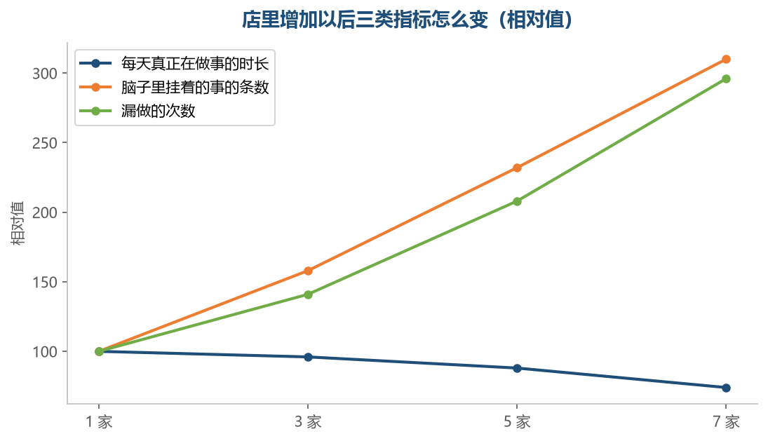 做事的时间几乎没涨,脑子里挂的事和漏做的次数涨得很快