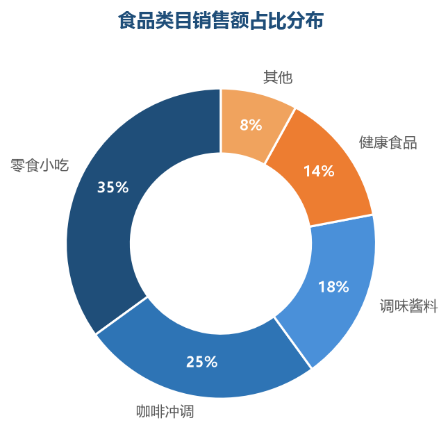 零食和咖啡冲调是食品类目主力，占六成以上