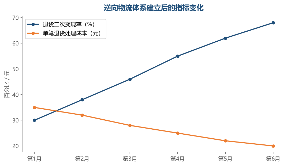 逆向物流体系运转半年后，退货二次变现率可以翻倍，单笔处理成本持续下降