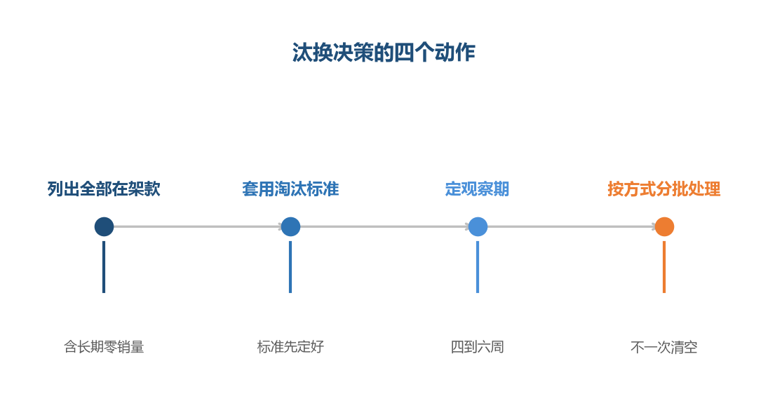 汰换不是砍款,是把资源从低效的地方挪到高效的地方