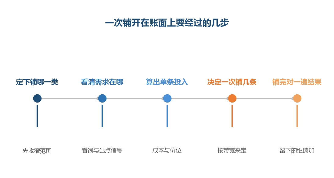 每一步都要落在账上，落在账上的那部分工具替不了