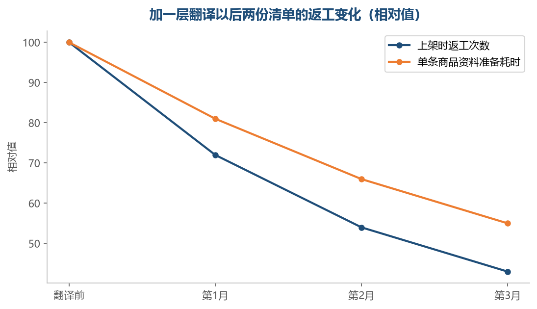 翻译表建好以后，返工大多变成填表，不再变成重做