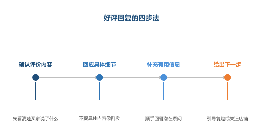 回复的质量取决于有没有真的看过评价