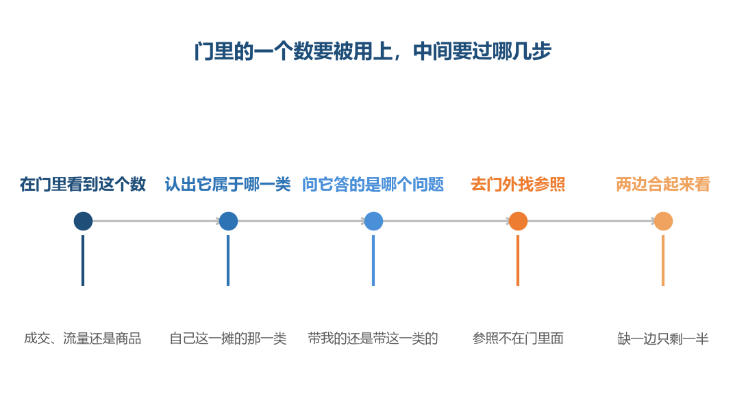 走到第三步才会发现，有些问题门里这个数从头到尾都答不上
