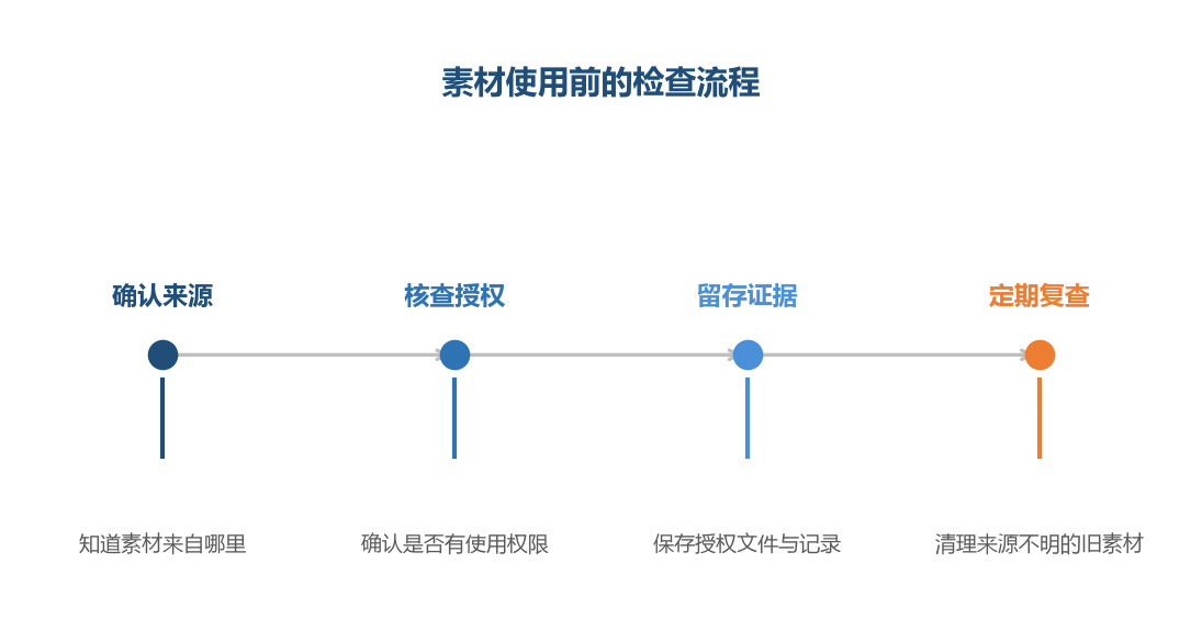 素材合规的关键不是不出错，而是每一步都有据可查