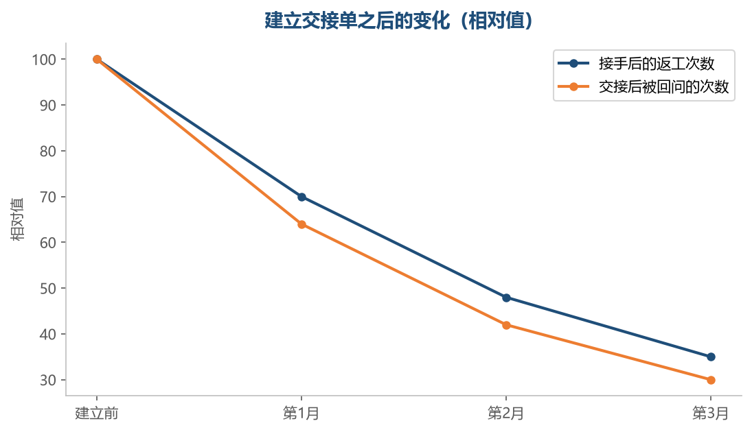 交接单的作用不是记录,而是把回问的次数降下来