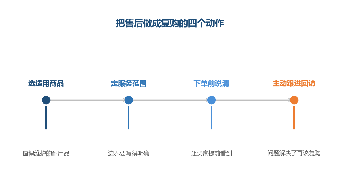 售后不是结束,是一次新的接触机会