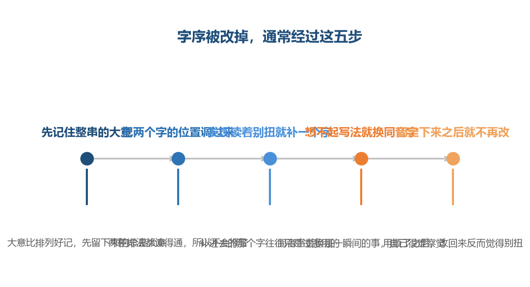 五步走完，你手里就有了一串自己造出来的稳定写法