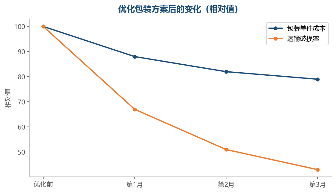 选对材料可以同时降成本与降破损