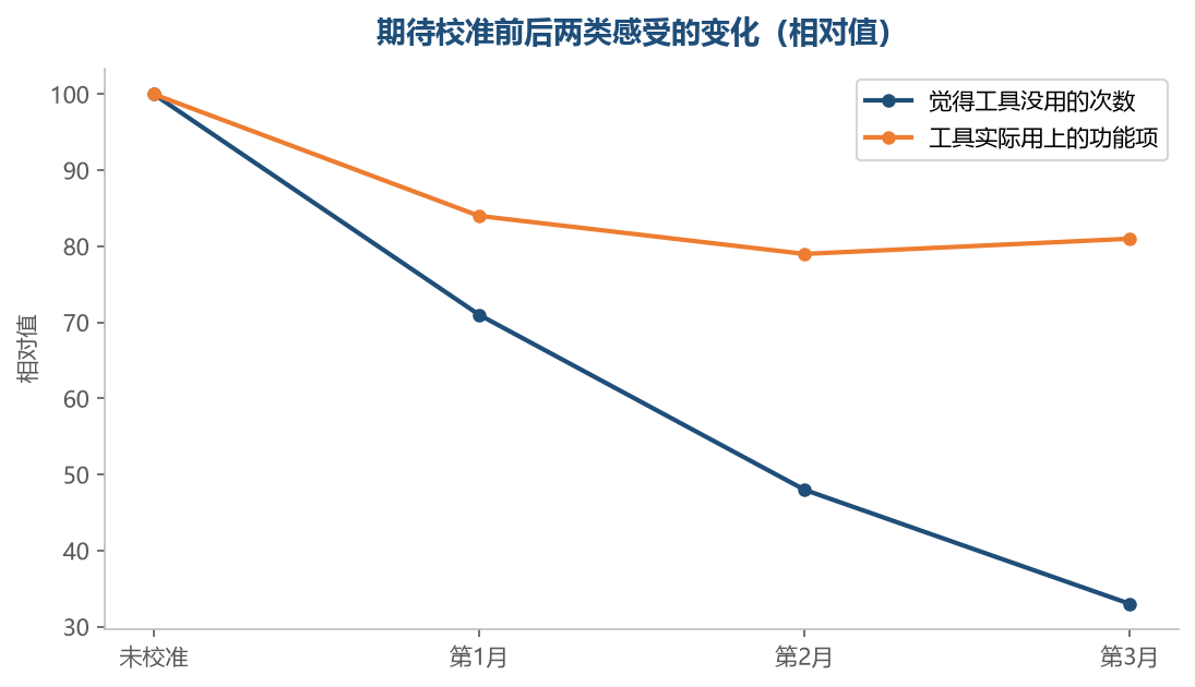 校准之后前一项降得快，后一项基本不动，说明失望与工具能力关系不大