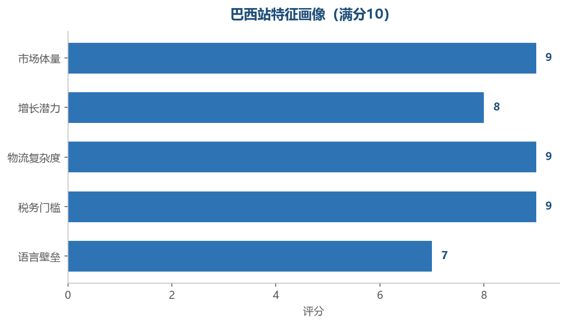 巴西站特征画像