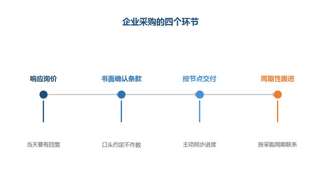 单位客户看重的是流程可靠,不是价格最低