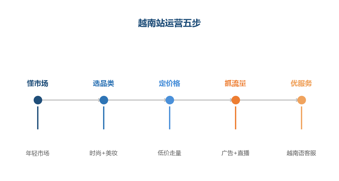 运营五步