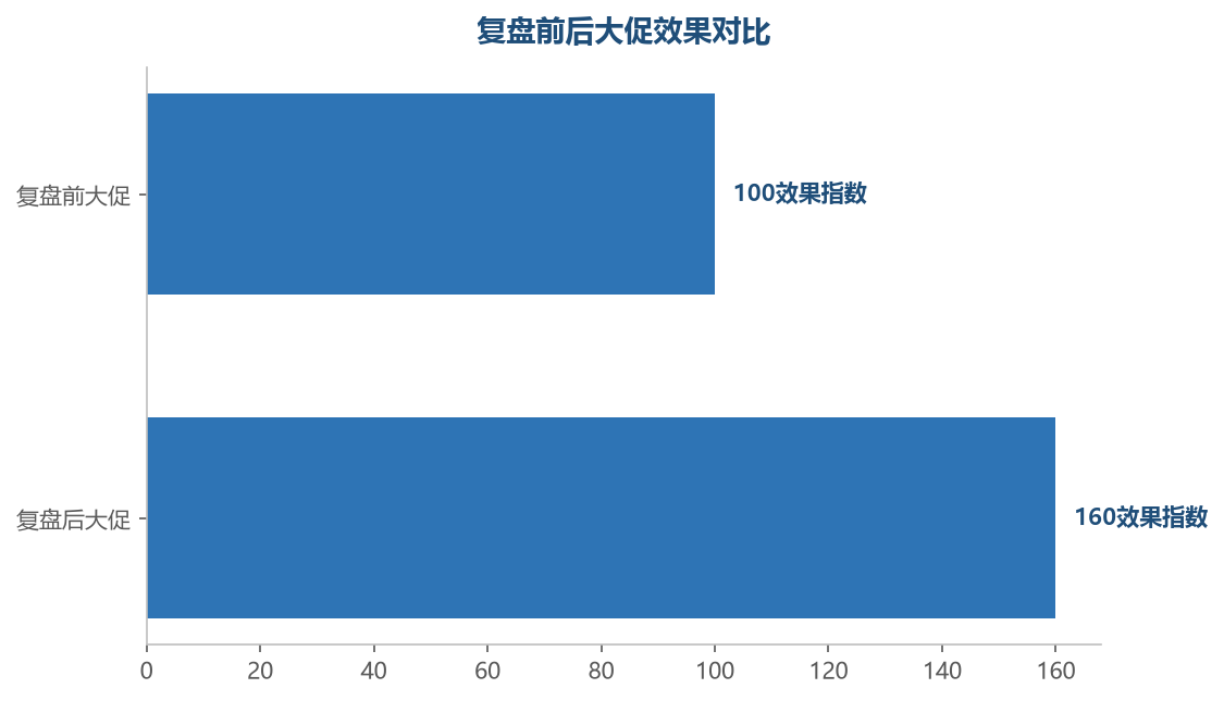 持续复盘的卖家,每场大促的效果逐步提升
