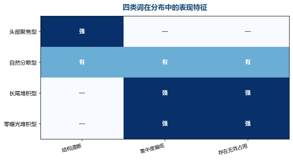 不同形态对应的问题不一样，集中不一定是坏事，堆积一堆没曝光的词才是问题